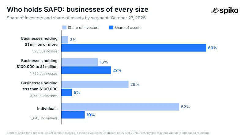 Breakdown of SAFO's holders and assets between individuals and businesses, by position size