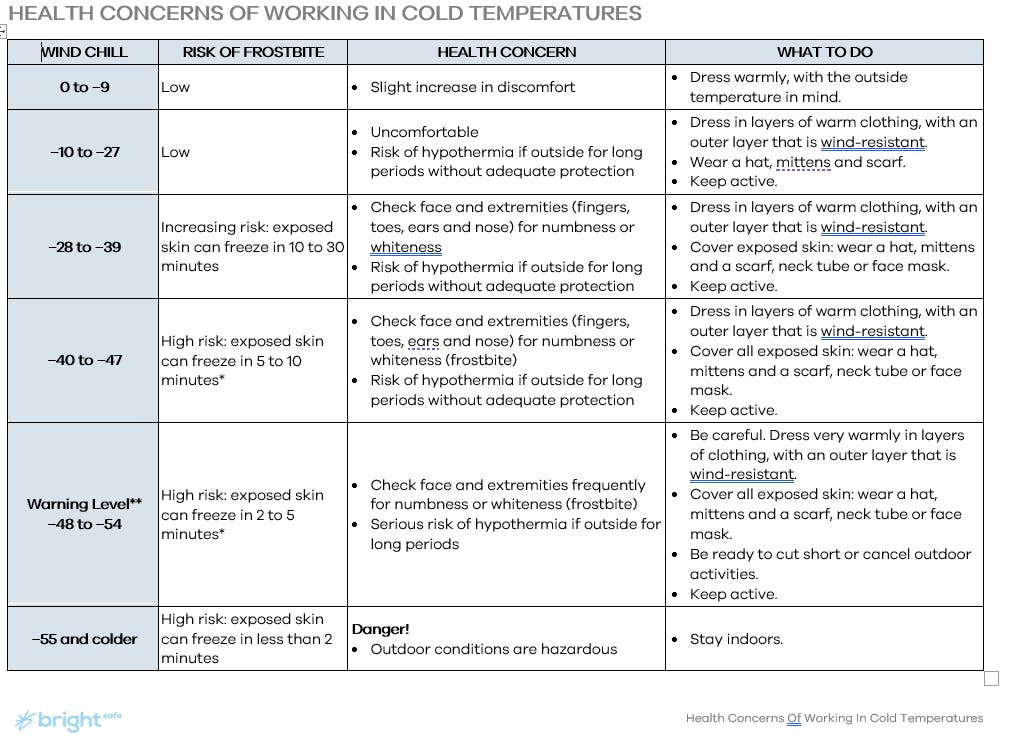 Health concerns of working in cold temperatures