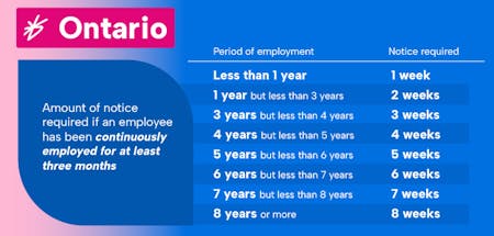 Ontario notice periods for ending employment