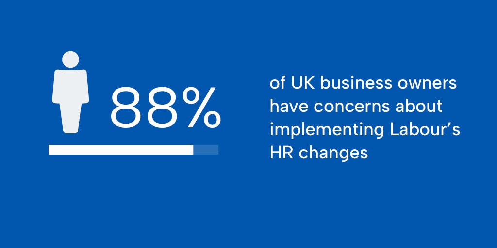 Graphic showing results of a survey conducted by business owners