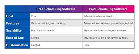 Free Scheduling Software A text table that compares free scheduling software and paid