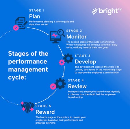 The performance management cycle stages The 5 stages of the performance management cycle diagram