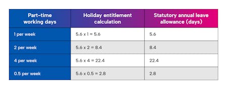 Part-time workers annual leave entitlement examples A table showing different examples of part-time holiday entitlements by days worked per week