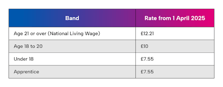 National Minimum Wage rates 2025 A table displaying the 2025 rates for the national minimum wage and living wage for different wage bands
