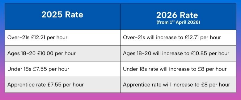 2026 UK wage rates comparison