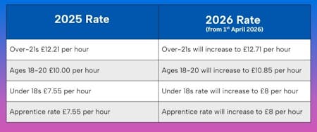 2025 Wage rates vs 2026 2026 UK wage rates comparison