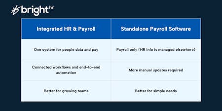 Integrated HR and Payroll software vs Standalone payroll systems An image comparing integrated HR and payroll software with a standalone payroll system