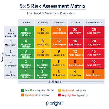 5×5 risk assessment matrix showing likelihood versus severity with risk ratings and recommended actions