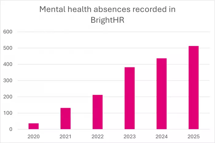 A graph depicting the increasing rate of mental health related absences recorded in BrightHR HR software between 2020 and 2025