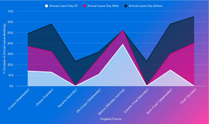 BrightHR's annual leave data across the World Cup Annual leave data throughout the world cup in a graph