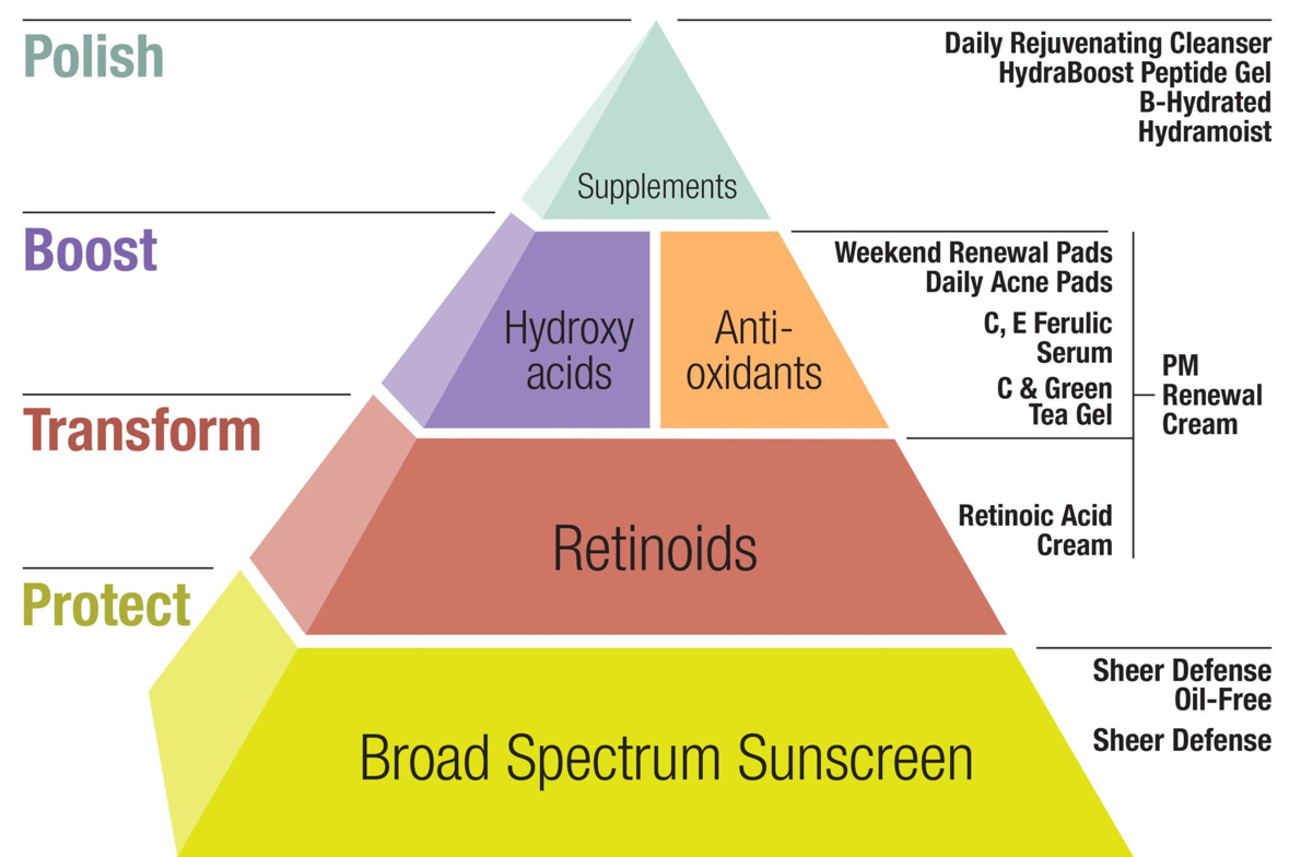 The Youthful Skin Pyramid