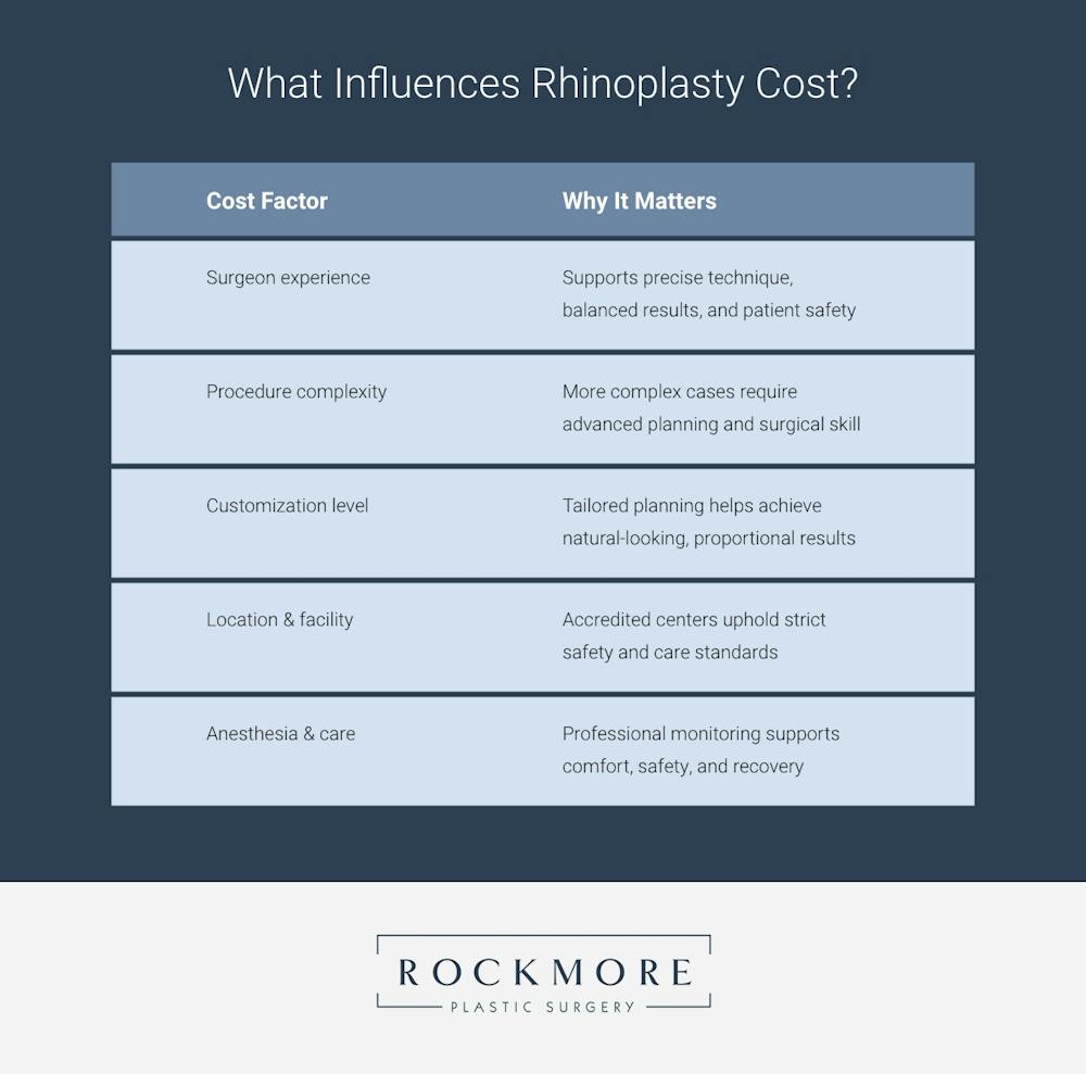 What influences rhinoplasty cost infographic.