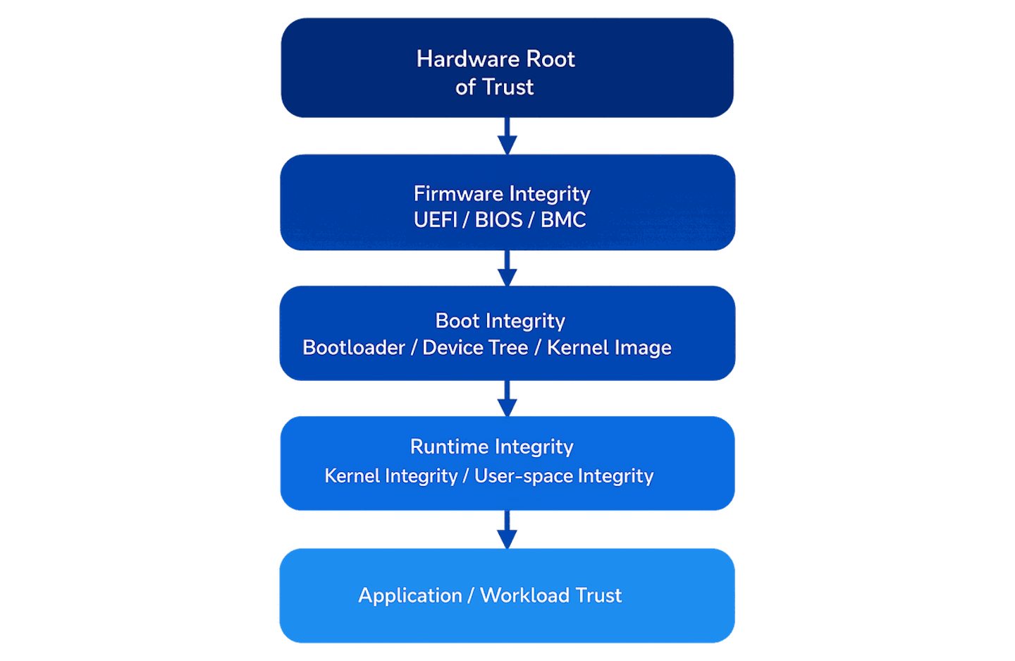 Five core integrity components