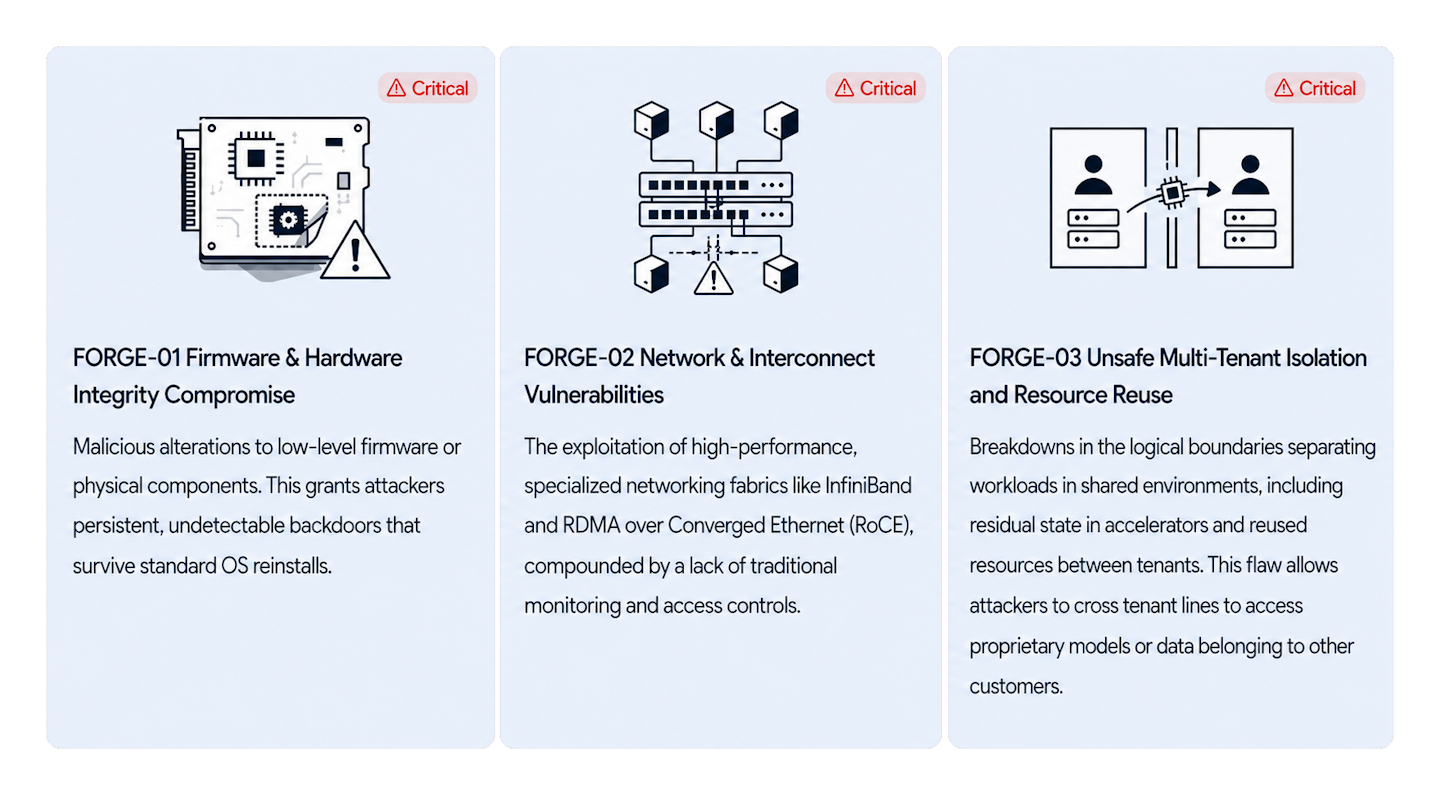 Examples from the FORGE Top 10 AI infrastructure security risks