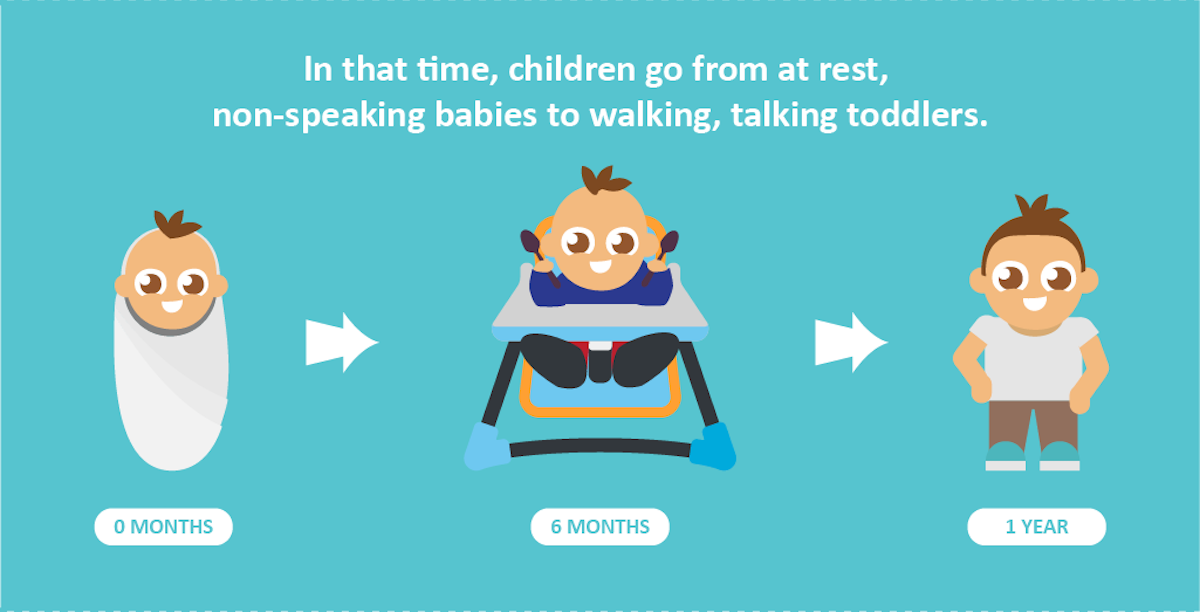 From 0 months to 1 year, children go from at rest, non-speaking babies to walking, talking toddlers.
