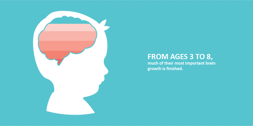 2-HMGQT30-Infographic-5.18.15-07 From ages 3 to 8, much of their most important brain growth is finished.