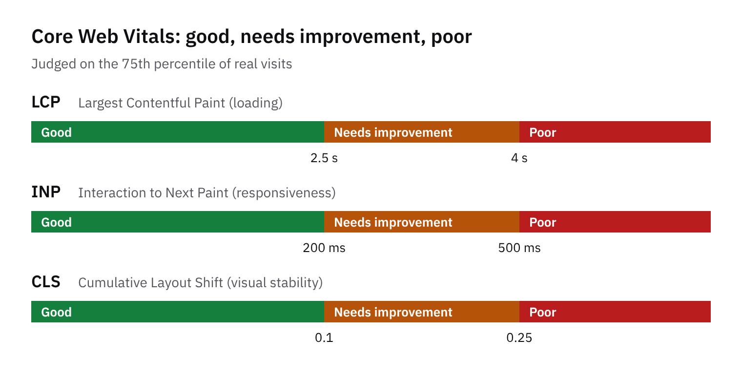 Three bars showing Core Web Vitals thresholds: LCP is good up to 2.5 seconds and poor above 4 seconds; INP is good up to 200 milliseconds and poor above 500; CLS is good up to 0.1 and poor above 0.25.
