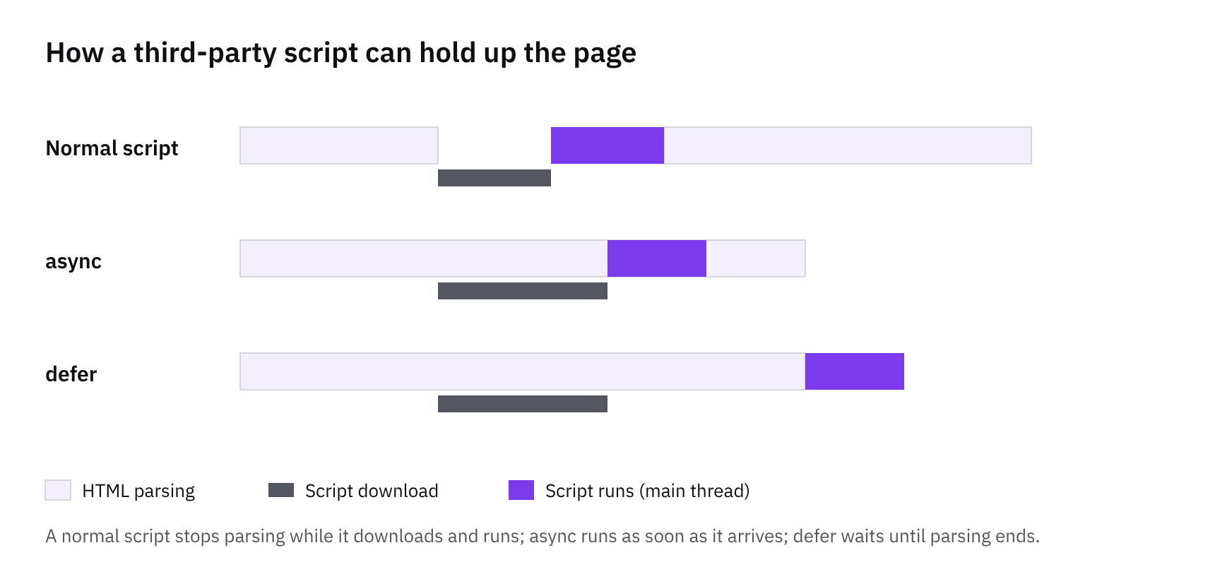 Timeline of HTML parsing for three kinds of script: a normal script pauses parsing while it downloads and runs; an async script runs as soon as it downloads; a deferred script runs after parsing ends.