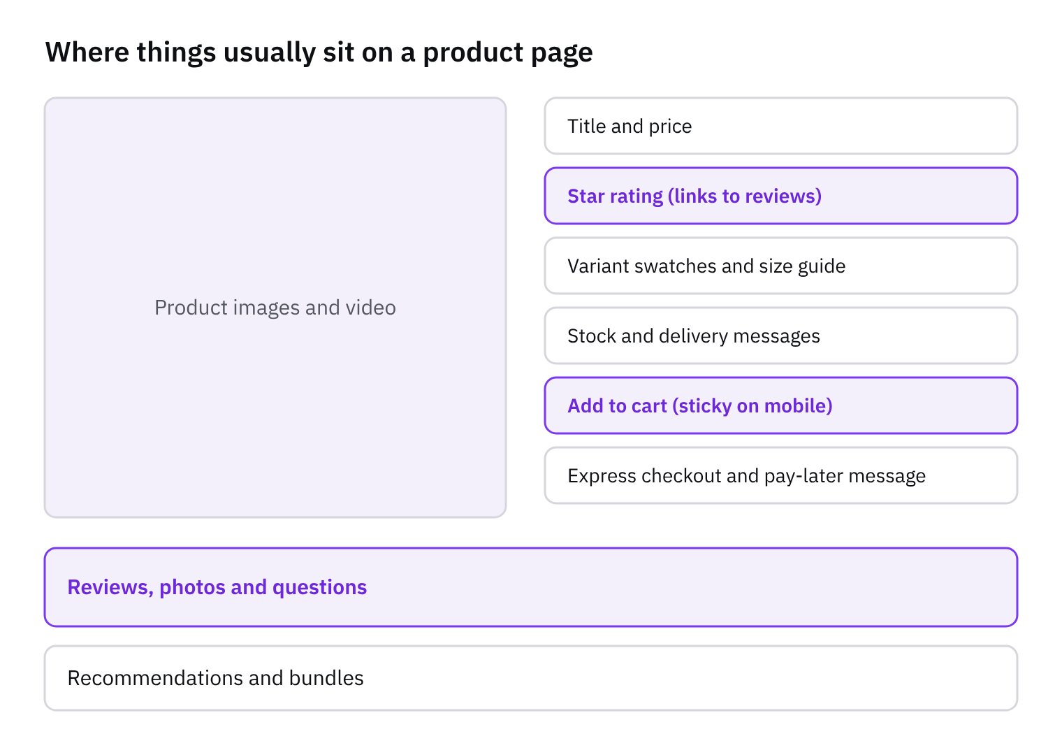 Wireframe of a product page: images on the left; title and price, star rating, variant swatches, stock and delivery messages, add to cart and express checkout on the right; reviews and recommendations below.