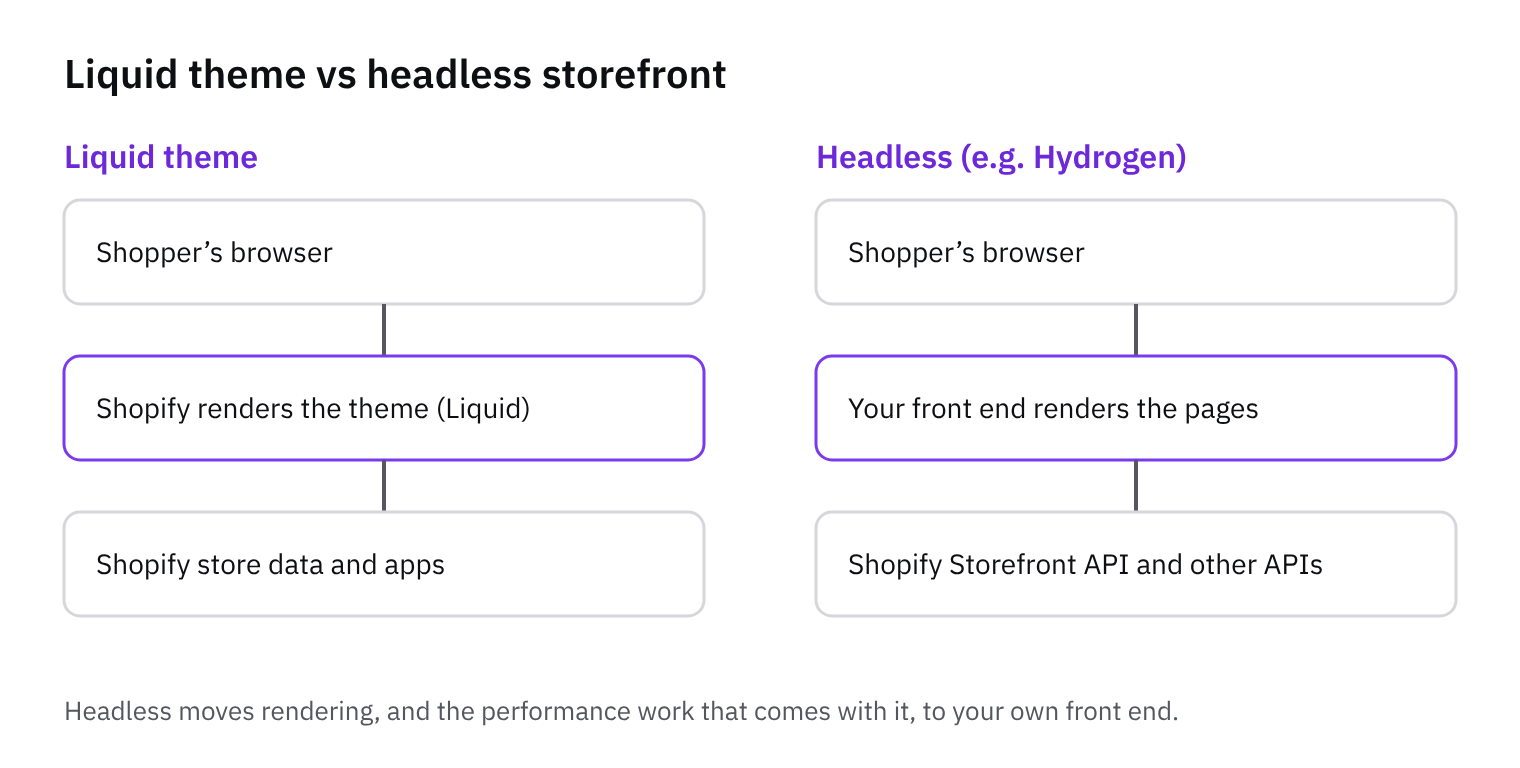 Two columns: with a Liquid theme, Shopify renders the theme from store data; with a headless front end such as Hydrogen, your own front end renders pages using the Storefront API.