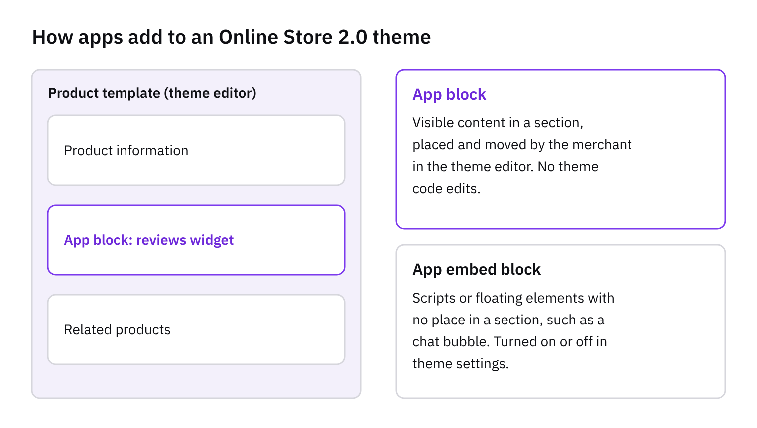 Diagram of a product template in the theme editor with a reviews app block between product information and related products, next to explanations: app blocks are visible content placed by the merchant; app embed blocks add scripts or floating elements and are switched on in theme settings.