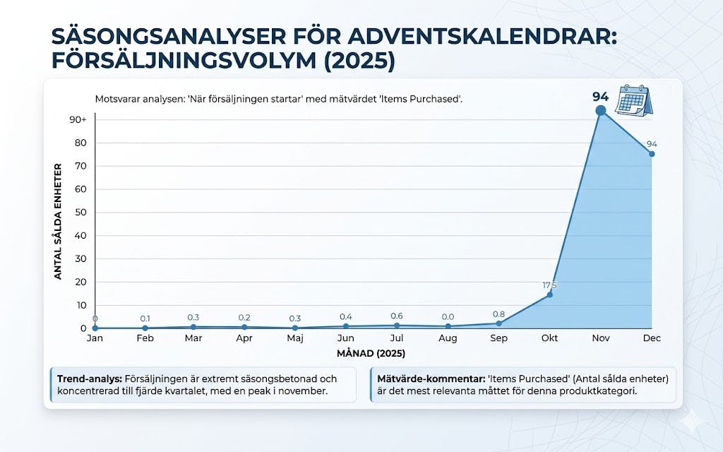 Försäljningsvolym för advenntskalendrar