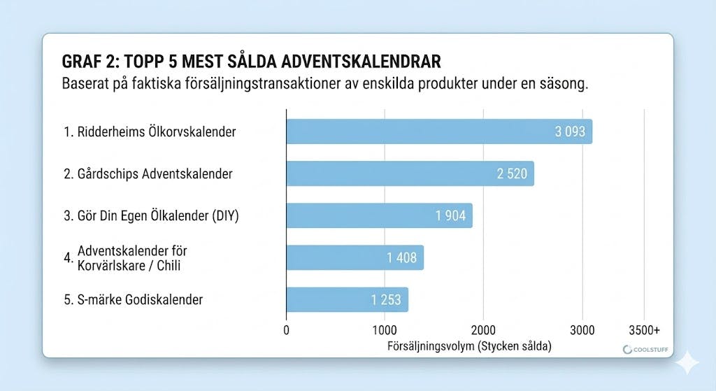 Mest sålda adventskalendrar, graf