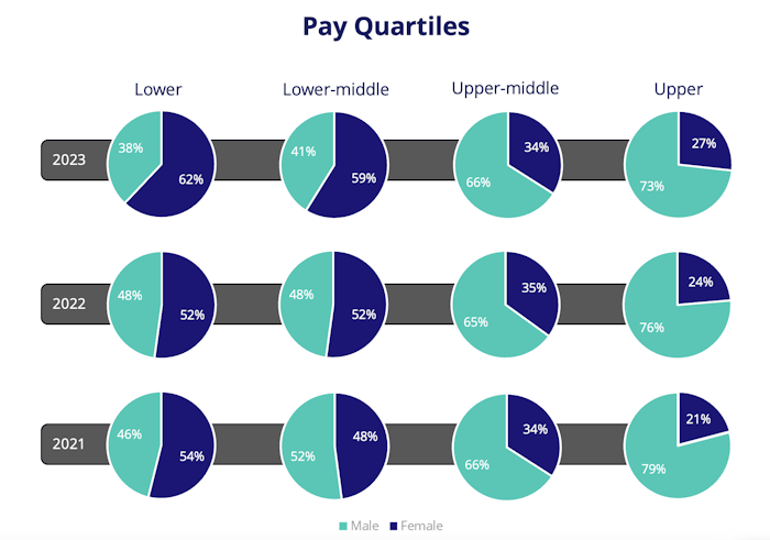 A graph showing a salary breakdown by gender for 2021-23