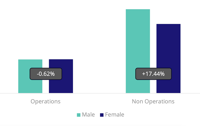 A graph showing the Pay Gap breakdowns for operations and non operations