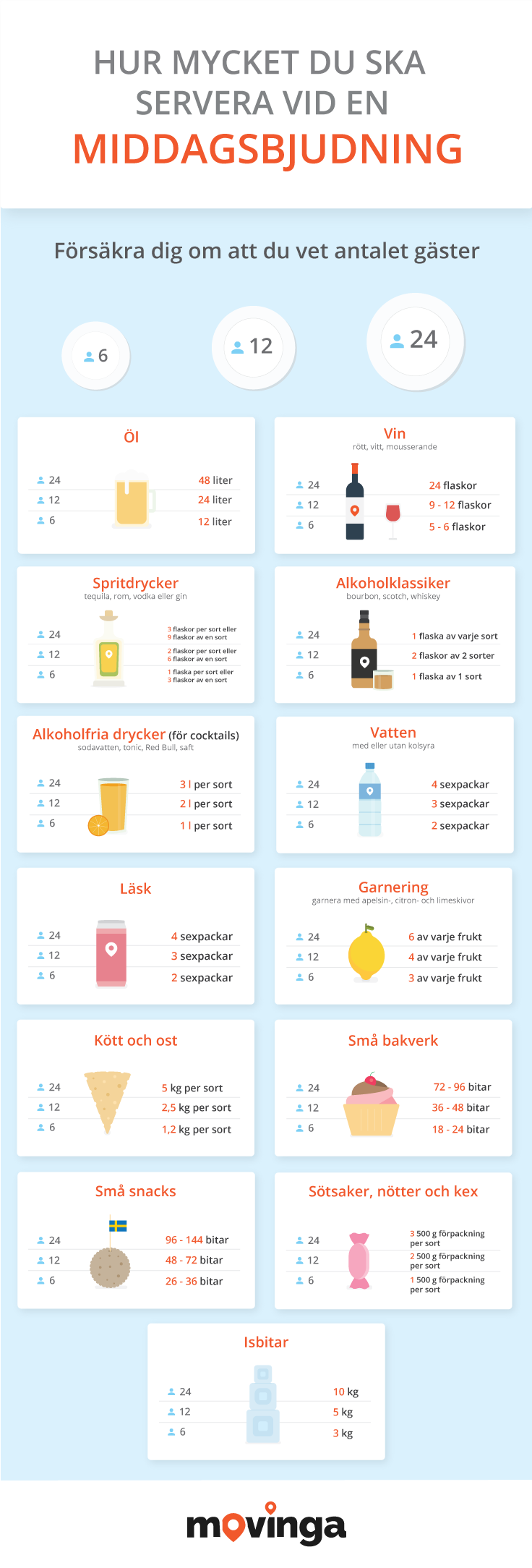 infografik över hur mycket öl, vin, sprit och andra drycker som ska serveras vid en middag
