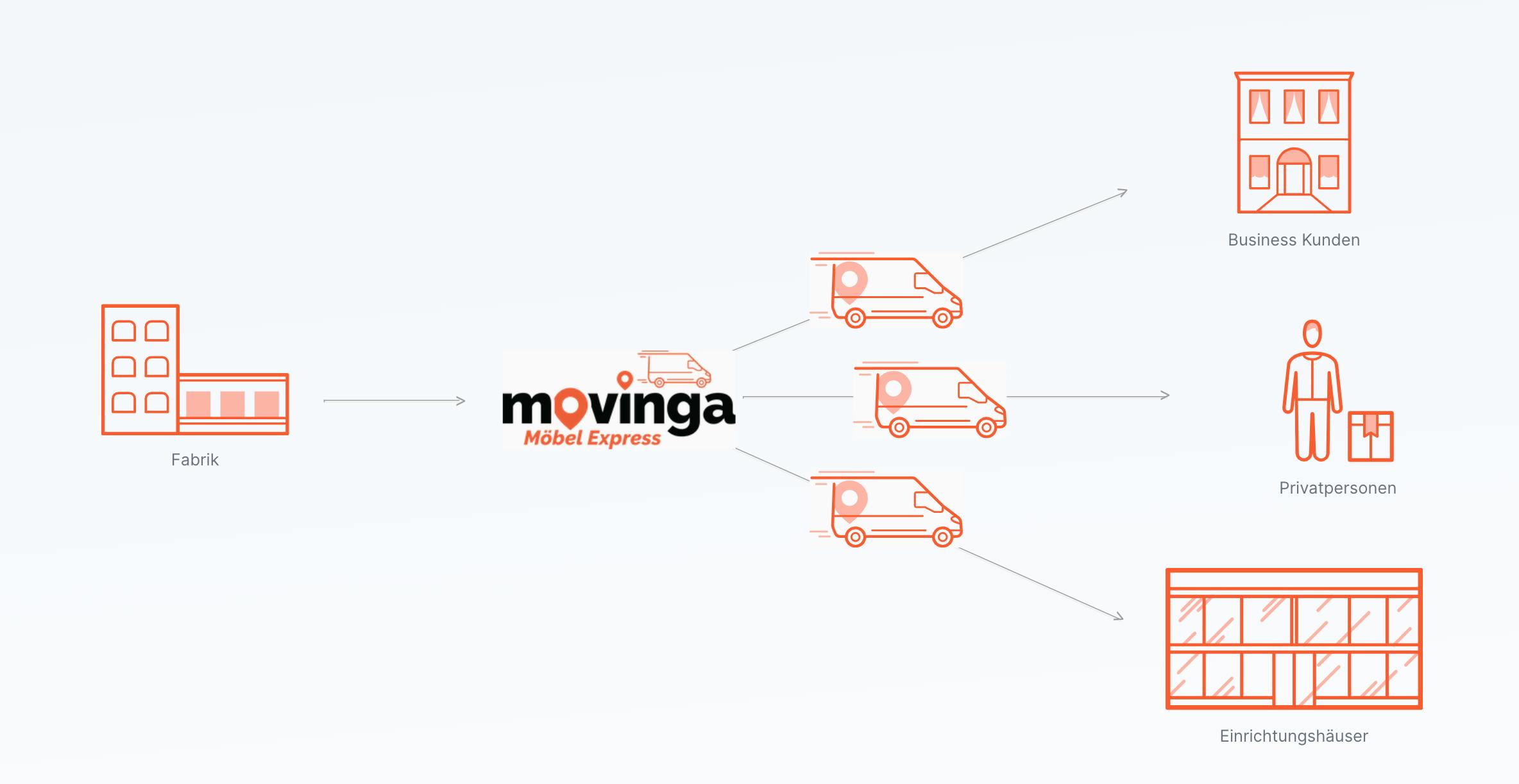 Movinga Möbel Express