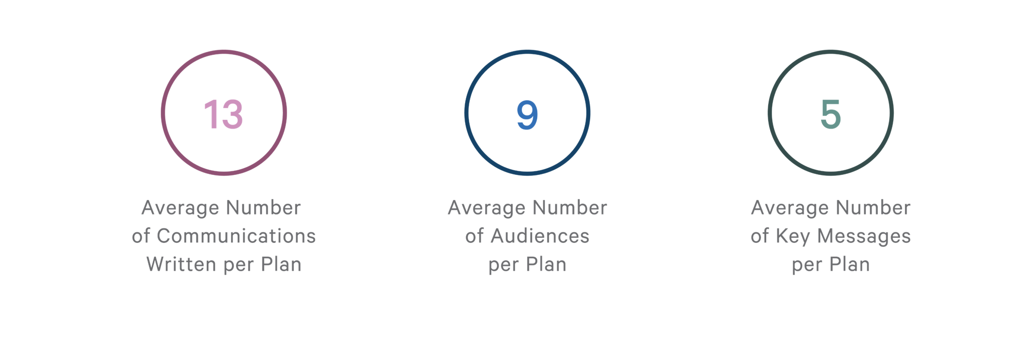 Stats: 13 - average number of communications written per plan, 9 - average number of audiences per plan, 5 - average number of key messages per plan