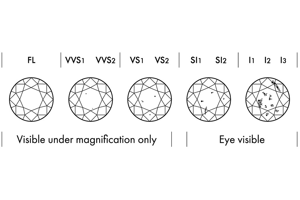 diamond clarity scale