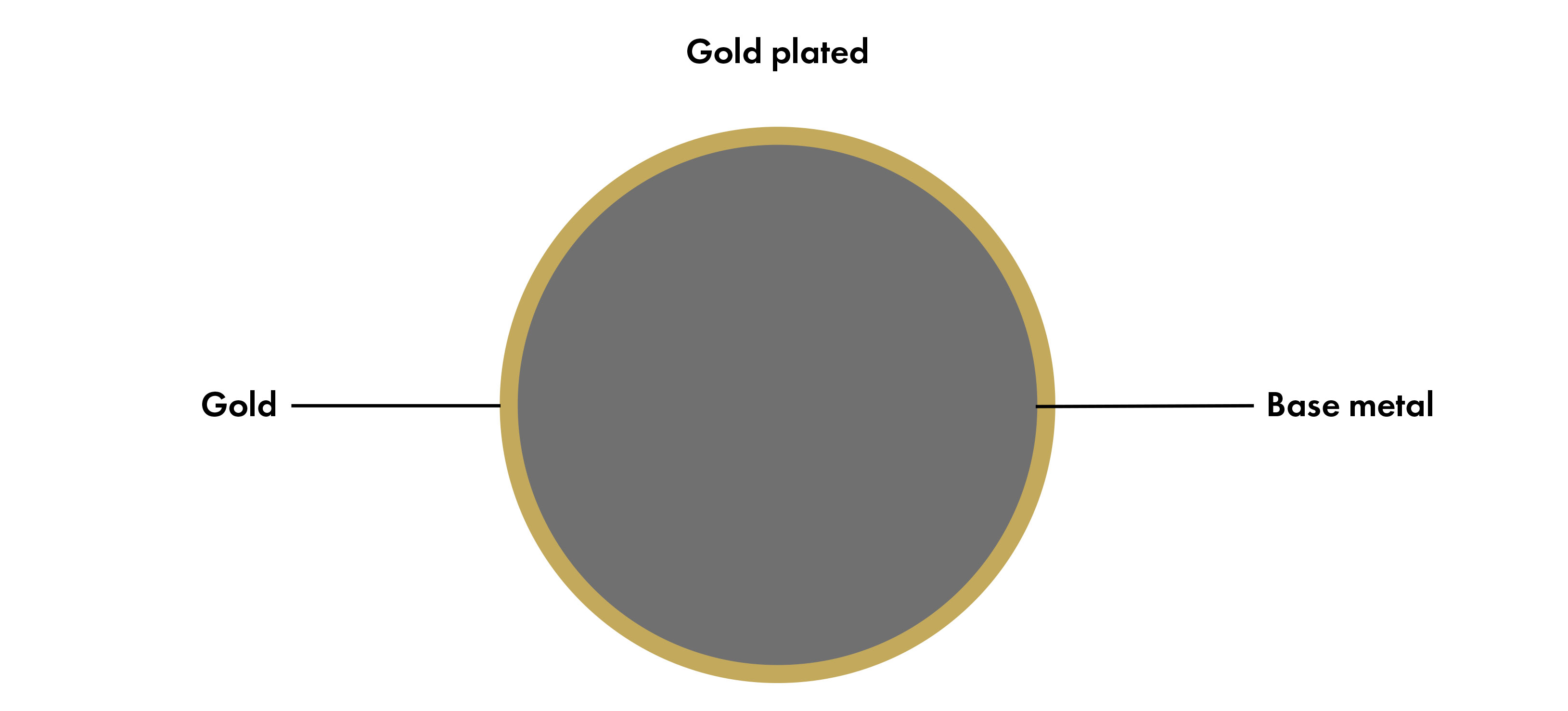 Description gold plated 