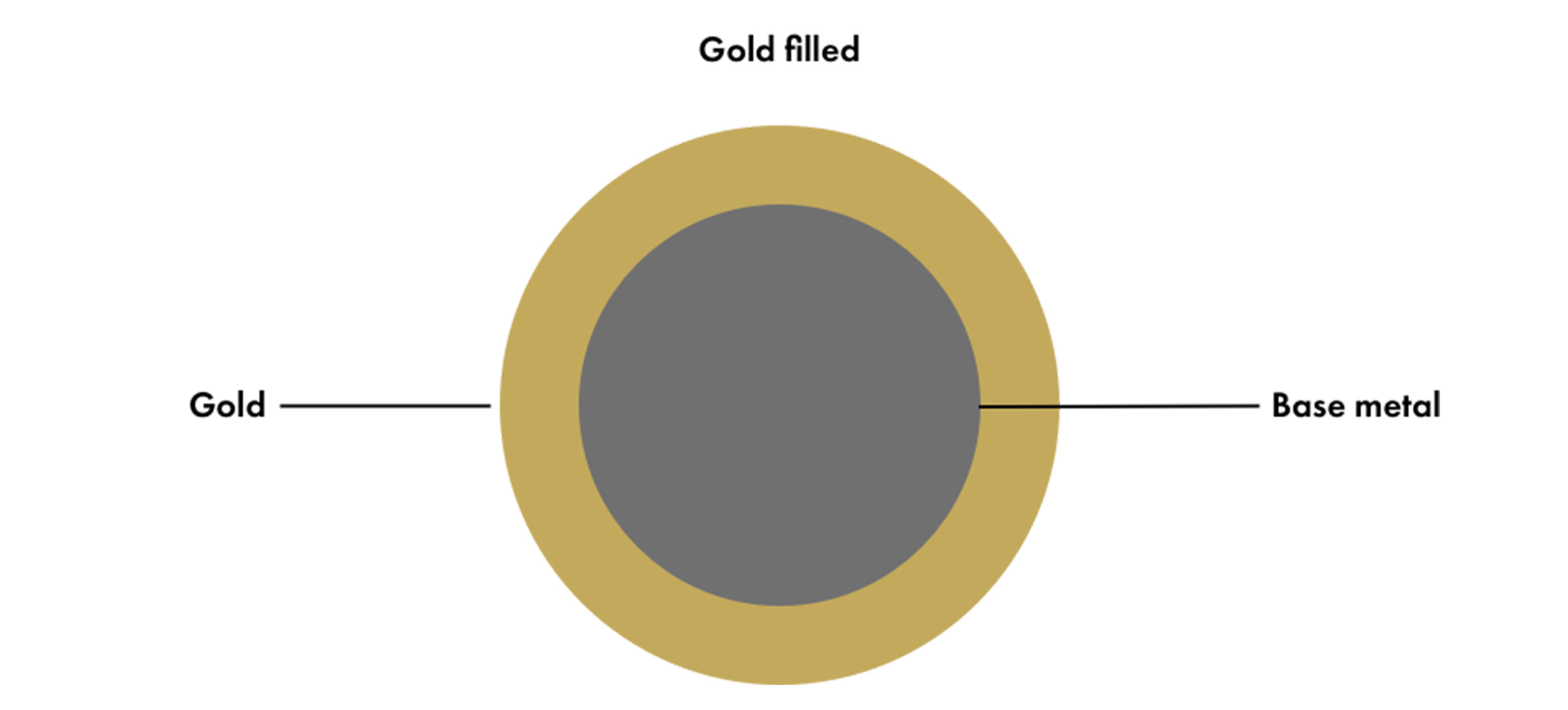Description of filled gold, chart 