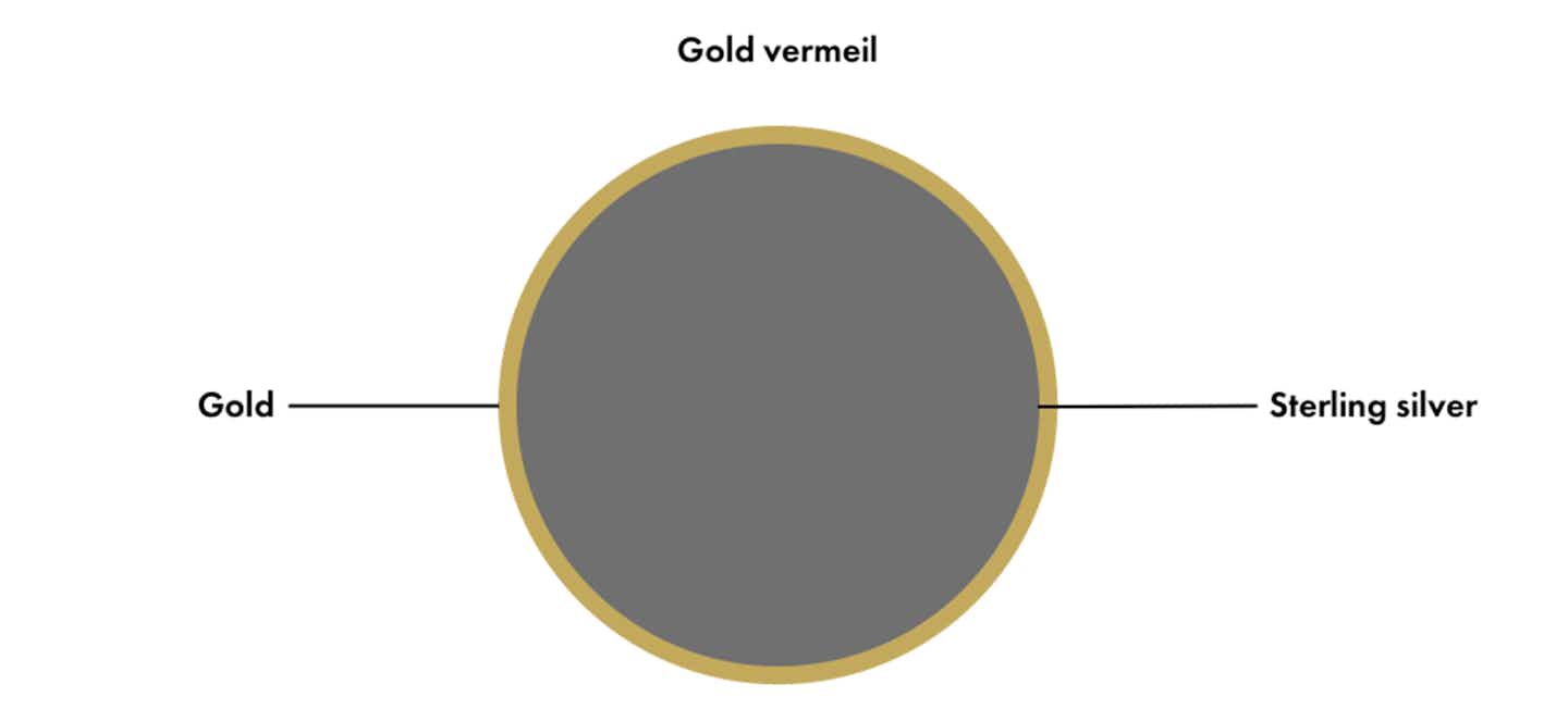 Description of vermeil gold, chart 