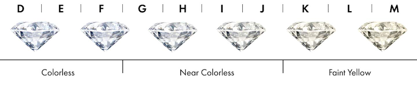 diamond color chart that shoes diamonds in each color category from colorless to near colorless to faint yellow