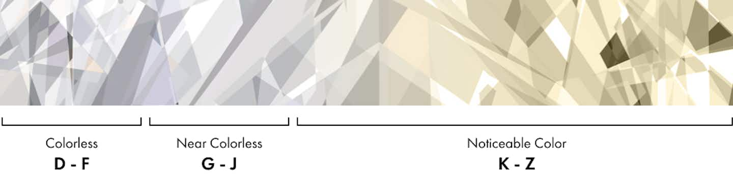 gradient with diamond facets showing how diamond colors change by letter grade from colorless D, E, F to near colorless G, H, I, J to noticeable color from K to Z diamond colors