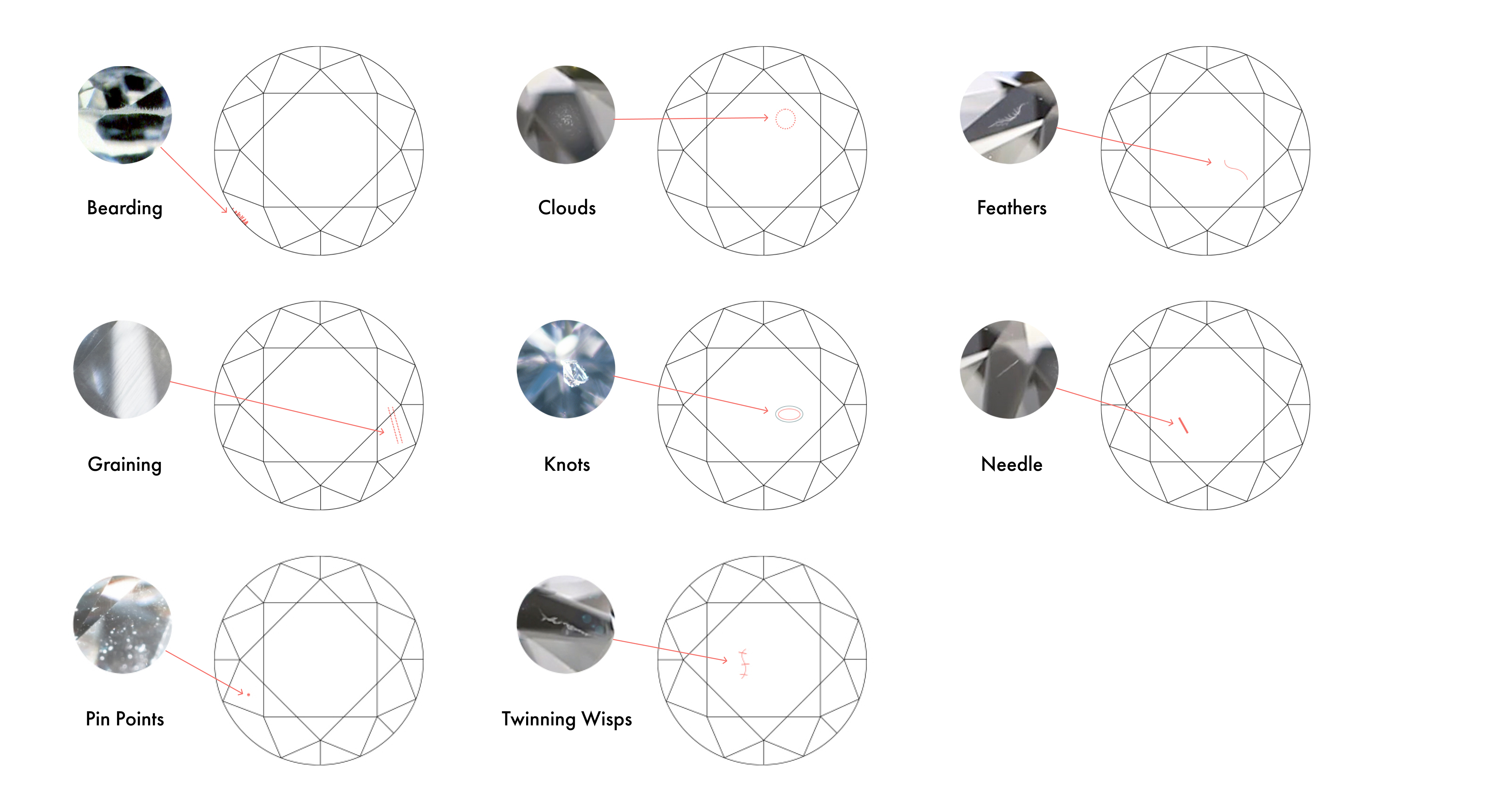 common diamond inclusions including bearding, clouds, feathers, graining, knots, needles, pinpoints, and twinning wisps