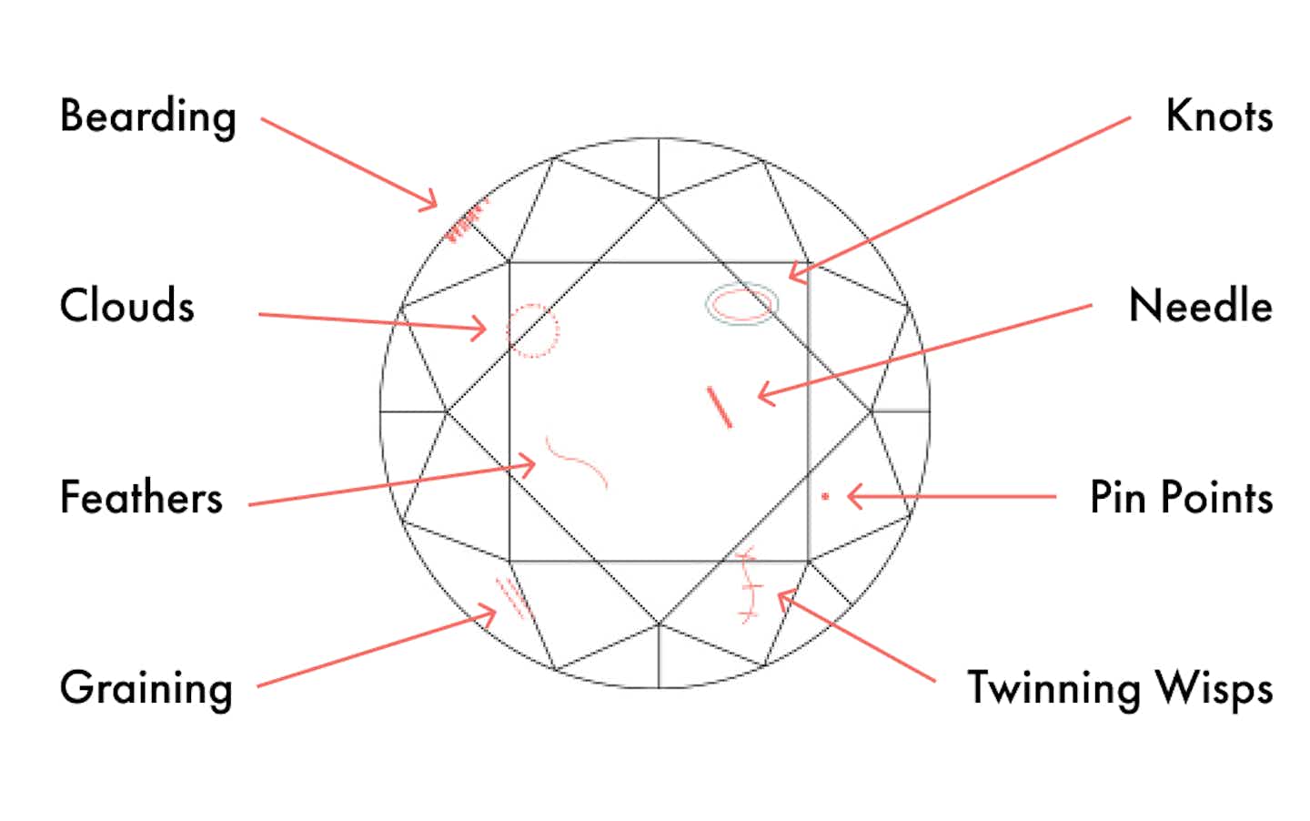 different types of inclusions shown illustrated on a round brilliant diamond