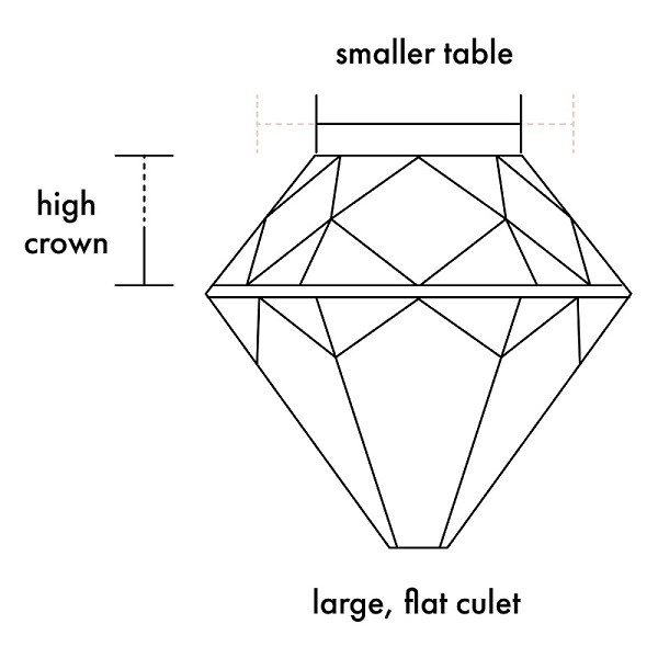 side view of old mine cut illustration showing the smaller table, high crown and large, flat culet characteristics of old mine cut diamonds