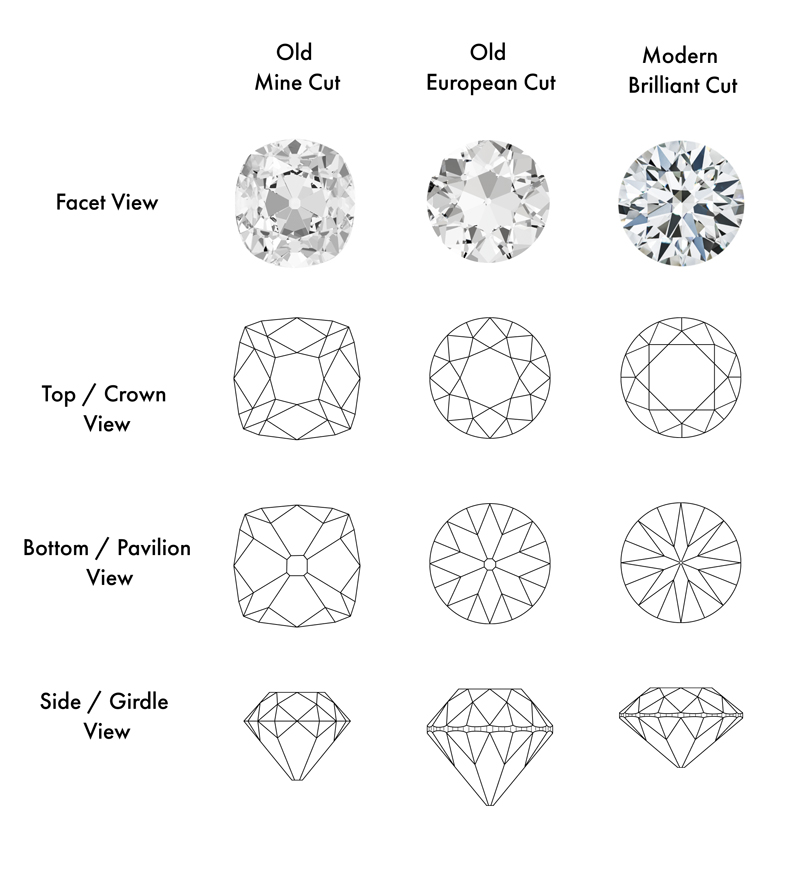 comparison of old mine cut, old european cut and modern round brilliant cut with facet view, top crown view, bottom pavilion view and side girdle view