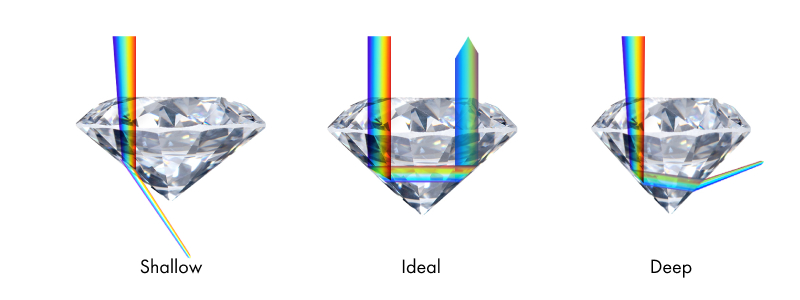 three types of diamond cuts showing how ideal cut diamonds reflect light the best