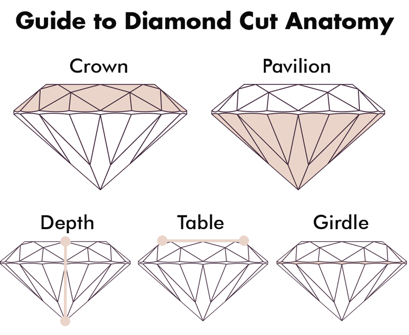 anatomy of a diamond for diamond cuts showing crown, pavilion, depth, table and girdle