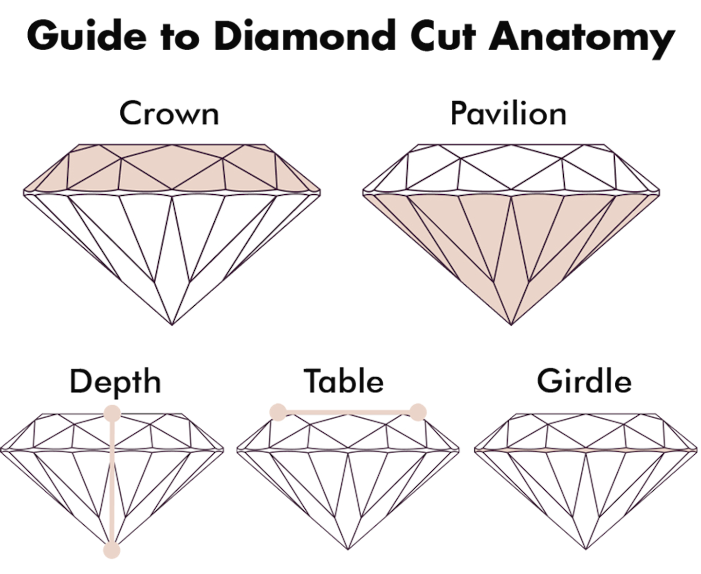 anatomy of a diamond for diamond cuts showing crown, pavilion, depth, table and girdle