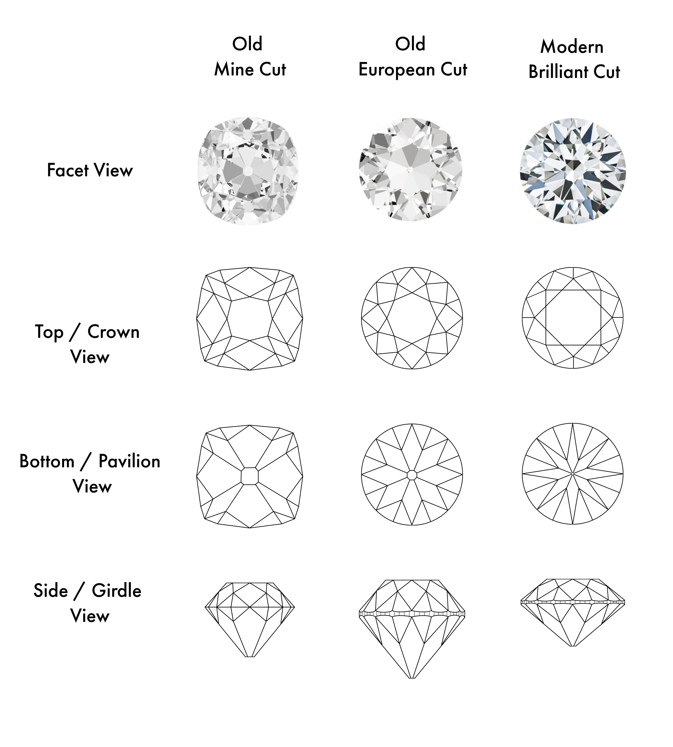 comparison of old mine cut, old european cut and modern round brilliant cut with facet view, top crown view, bottom pavilion view and side girdle view