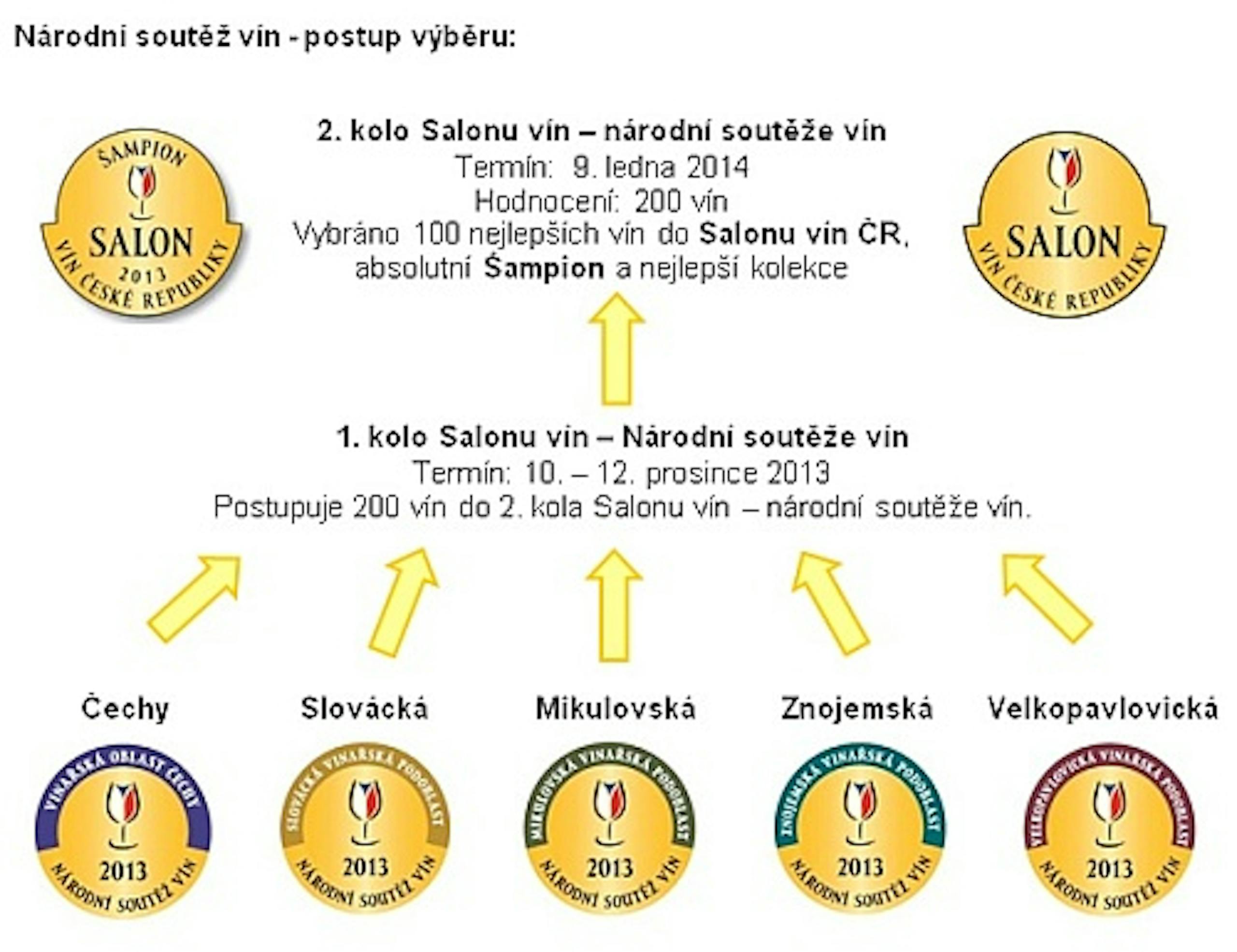Postup výběru do Salonu vín ČR