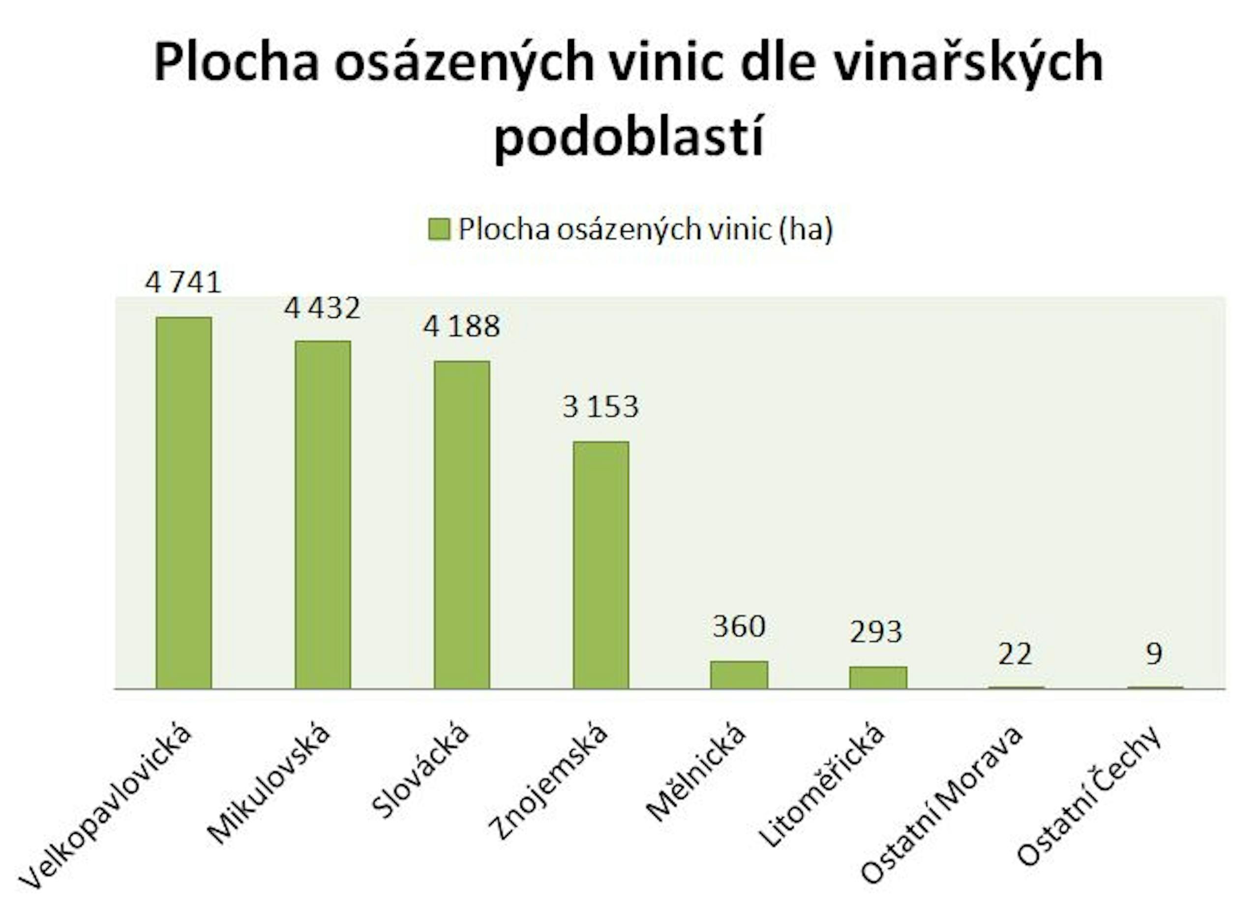 Plochy a pocty dle podoblasti-sloupcovy graf II