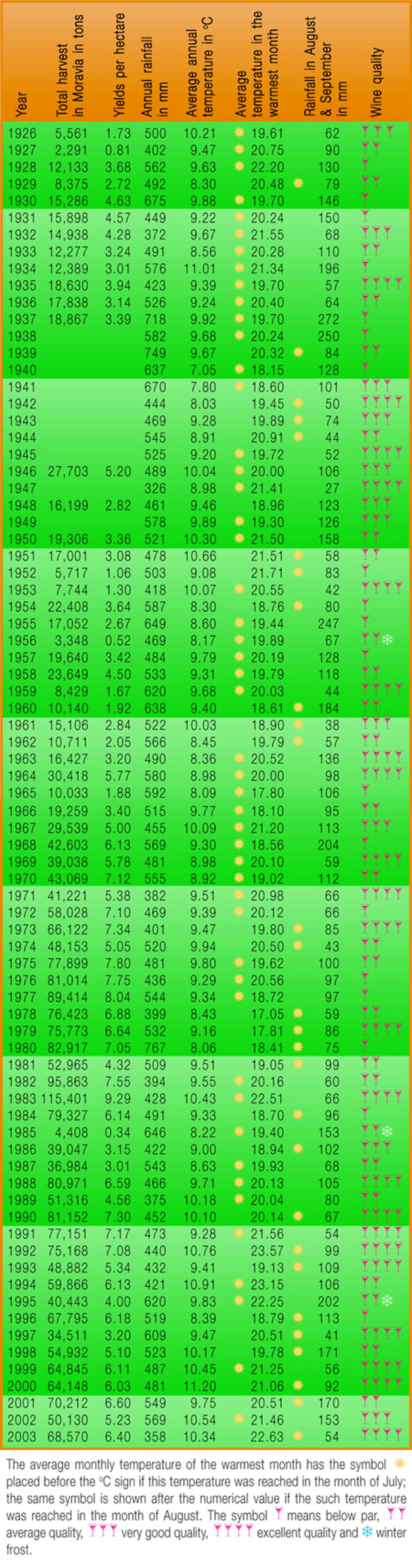 The influence of the weather on the quality of a vintage
