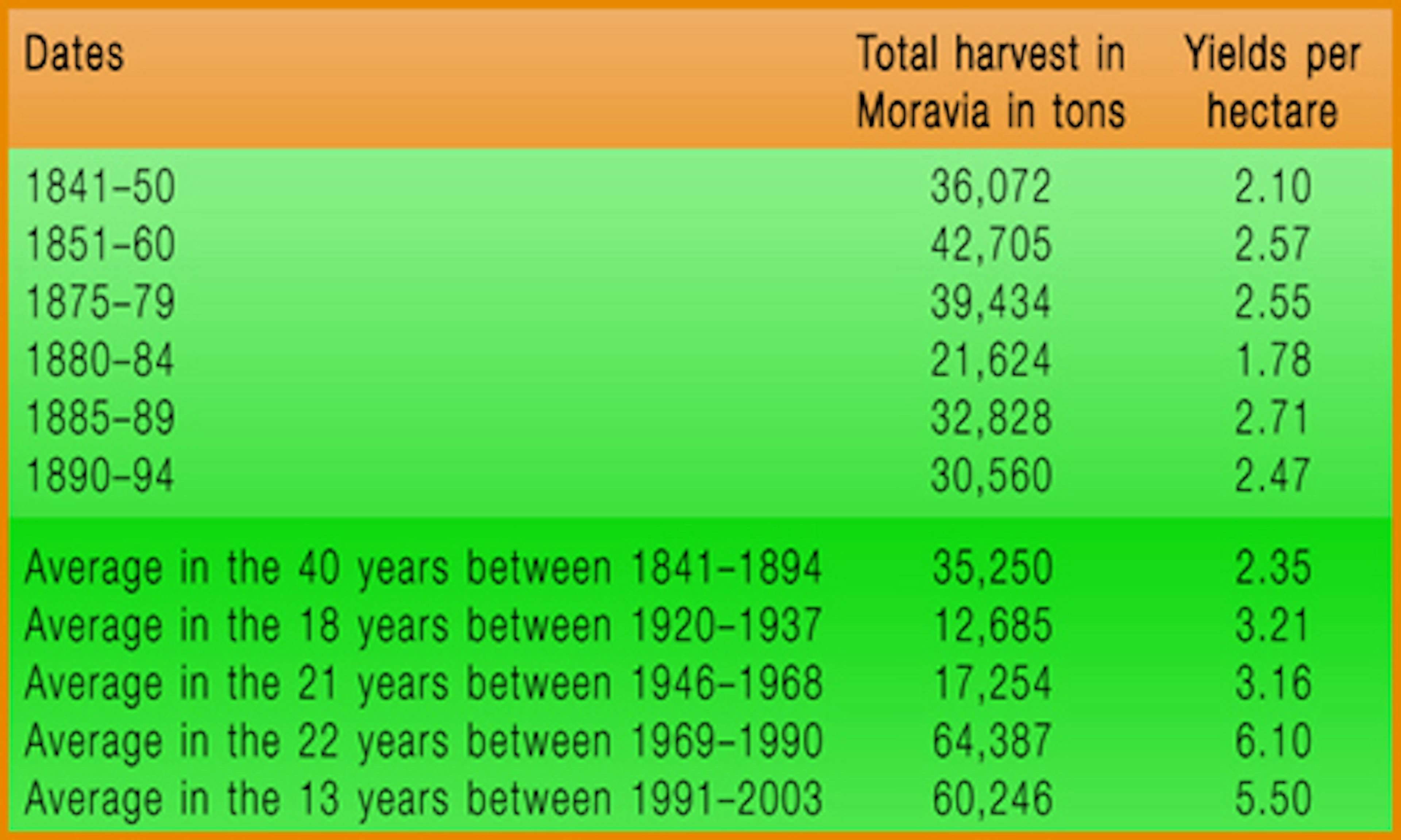 In 79.5% of years the wine quality in Moravia will be good, very good or excellent.